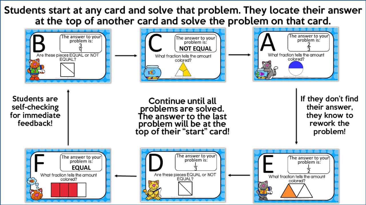 Step-by-step visual showing how math scavenger hunts work in the classroom—print the task cards, post them around the room, and let students solve each problem to find the next card. A no-prep, self-checking math activity for grades 1–4.