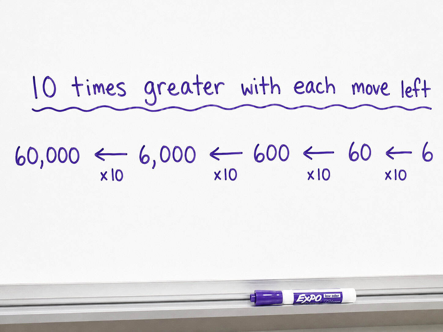 Whiteboard showing 6, 60, 600, 6,000, and 60,000 to demonstrate that each move left makes a digit 10 times greater.