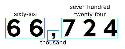 4th grade place value graphic showing 66,724 read in chunks as sixty-six thousand seven hundred twenty-four