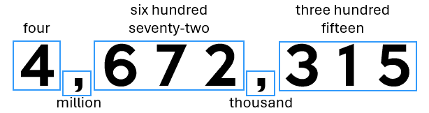 4th grade place value graphic showing 4,672,315 chunked into millions, thousands, and ones periods.
